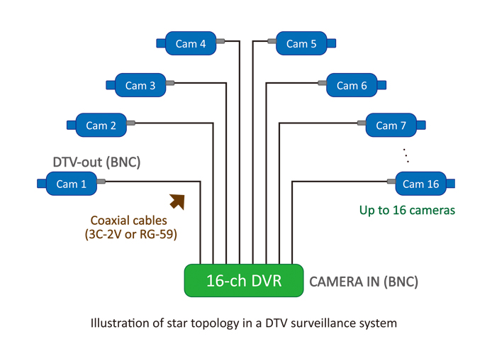 star topology deployment of DTV surveillance